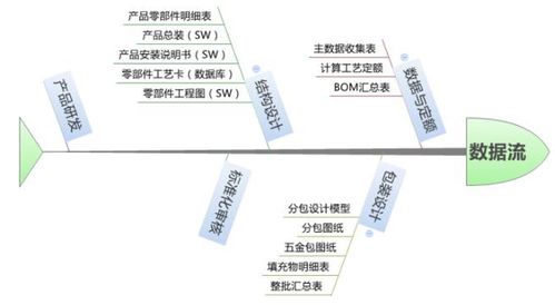 淺談PDM與MES系統集成 搭建研發與制造的橋梁